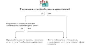 Сдача в аренду квартиры - ЕНВД, обособленное подразделение Сдача в аренду квартиры - ЕНВД, обособленное подразделение