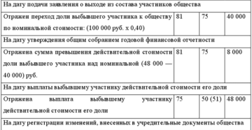 Как отразить в бухучете переход доли участника к организации при его выходе из ООО?