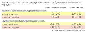 Новый штраф 700 000 рублей за несдачу баланса
