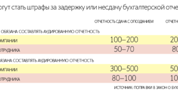 Новый штраф 700 000 рублей за несдачу баланса