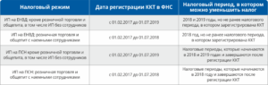 Выбор налогового режима для розничной торговли цветами