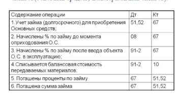 Как отразить в бухучете проценты по займу для приобретения инвестиционных активов
