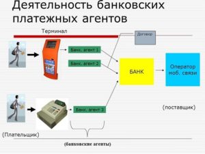 Специальный счет платежного агента