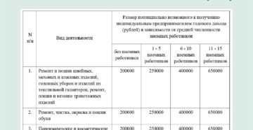Получение патента для ИП по виду деятельности «Парикмахерские и косметические услуги»