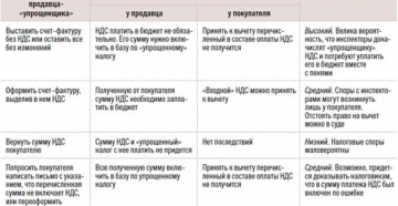Если «упрощенщик» получил от покупателя оплату с НДС