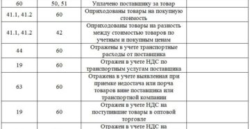 Бухгалтерские проводки при продаже и оптом и розницу