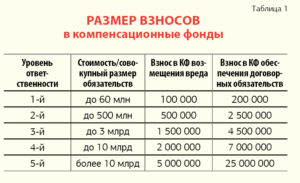 Можно ли учесть в расходах взносы в компенсационный фонд
