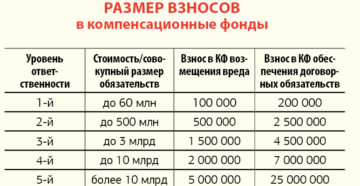 Можно ли учесть в расходах взносы в компенсационный фонд