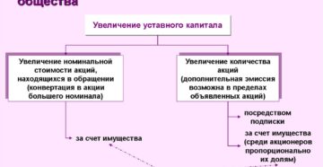 Увеличение уставного капитала акционерного общества