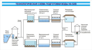 Как в бухгалтерском учете отразить техническую воду для переработки в питьевую (все проводки по производству технической воды и обработке ее в питьевую воду)?