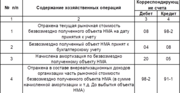 Безвозмездно полученное оборудование исчета и проводки в бухгалтерском учете Безвозмездно полученное оборудование исчета и проводки в бухгалтерском учете