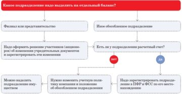 Бухгалтерский и налоговый учет при создании обособленного подразделения Бухгалтерский и налоговый учет при создании обособленного подразделения