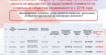 Налог на имущество организаций по кадастровой стоимости: перечень всех регионов РФ