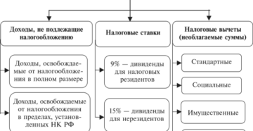 Льготы и вычеты по НДФЛ, налогу на имущество, земельному и транспортному налогу для работников с детьми