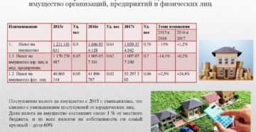 Налог на имущество организаций с 2016 года