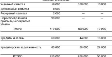 Как сформировать уставной капитал при реорганизации в форме выделения за счет не распределенной прибыли