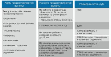 Стандартные вычеты по НДФЛ 2016