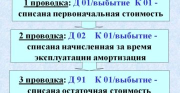 О выбытии основных средств