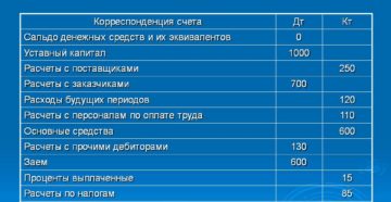 Можно ли неотражать в бухгалтерском баланса поступление средств на расчетный счет