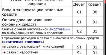 Бухгалтерские проводки в процессе продажи основных средств
