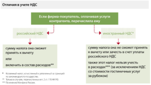 НДС при оказании услуг иностранными организациями