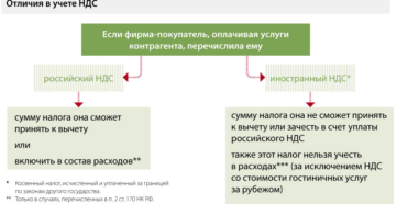 НДС при оказании услуг иностранными организациями