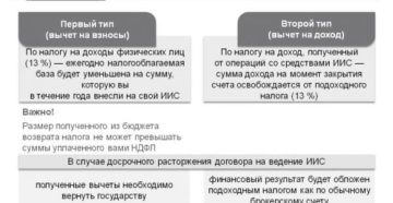 Налогообложение участника простого товарищества, стандартные вычеты по НДФЛ