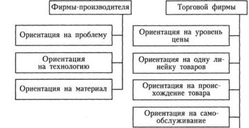 Порядок формирования номенклатуры товаров