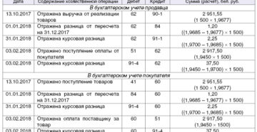 Как учитывать в бухгалтерском и налоговом учете курсовые разницы? Как учитывать в бухгалтерском и налоговом учете курсовые разницы?