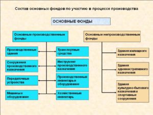 Какое имущество можно отнести к основным средствам?