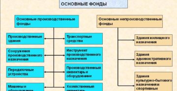 Какое имущество можно отнести к основным средствам?