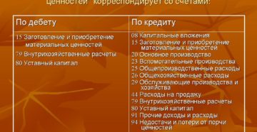Счет 16 Отклонение в стоимости материальных ценностей
