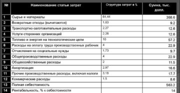 Как рассчитать плановую цену на производстве за товар за единицу