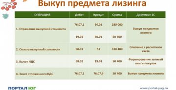 Как лизингополучателю отразить лизинговые платежи в части выкупной стоимости