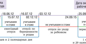 Расчет отпускных после декретного отпуска