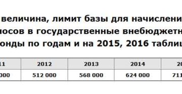 Предельная база по страховым взносам в 2016 году Предельная база по страховым взносам в 2016 году