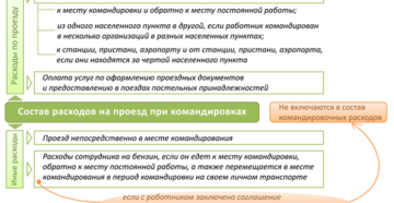 Как возместить расходы при поездке в командировку на личном автотранспорте?