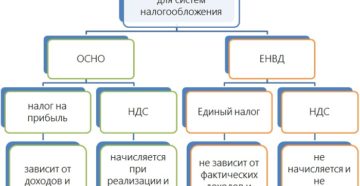 Совмещение УСН, ЕНВД и ОСНО