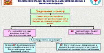 Как учесть перечисления на благотворительные цели