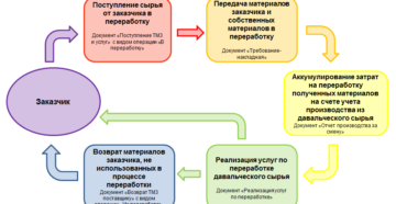 Передача материалов в переработку на давальческой основе
