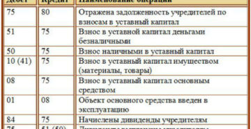 Как отразить в бухучете и налогообложении вклад учредителя в уставный капитал