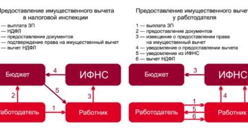 Правомерна ли налоговая инспекция отказать в предоставлении соц.вычетов по подоходному налогу