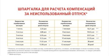 Какое время работы включить в расчетный период при исчислении компенсации за неиспользованный отпуск при увольнении