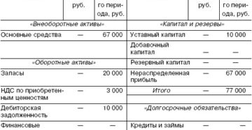 Как составлять промежуточную бухгалтерскую отчетность при реорганизации в форме преобразования