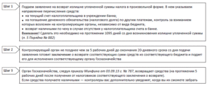 Каким способом вернуть излишне уплаченный налог