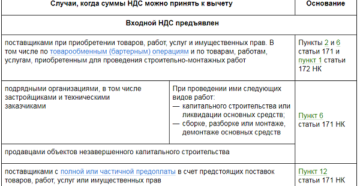 Когда входной НДС можно принять к вычету