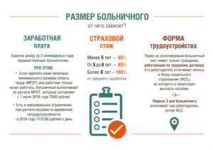 Если работник предоставил три больничных листа подряд в течении месяца,индивидуальный предприниматель оплачивает только первые три дня первого больничного, остальное ФСС? Как срочно нужно оплатить больничный лист