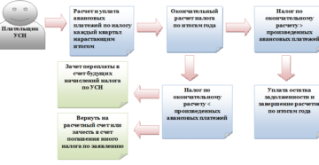 Переплата налога по УСН Переплата налога по УСН