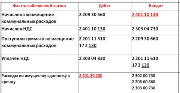 Отражение операций, связанных с возмещением коммунальных расходов