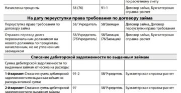 Как отразить в бухучете при налогообложении операции по получению займа иначислению процентов по нему